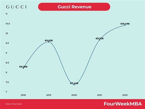 gucci net profit|gucci revenue over the years.